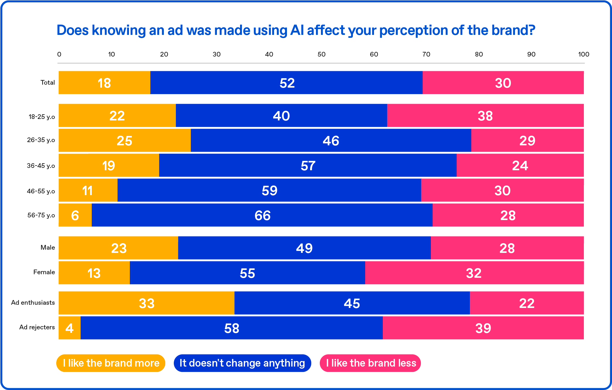 Does knowing an ad was made using AI affect your perception of the brand? 