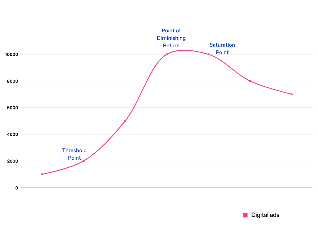 line graph highlighting three critical response curve inflection points: Threshold Point, Point of Diminishing Returns, Saturation Point