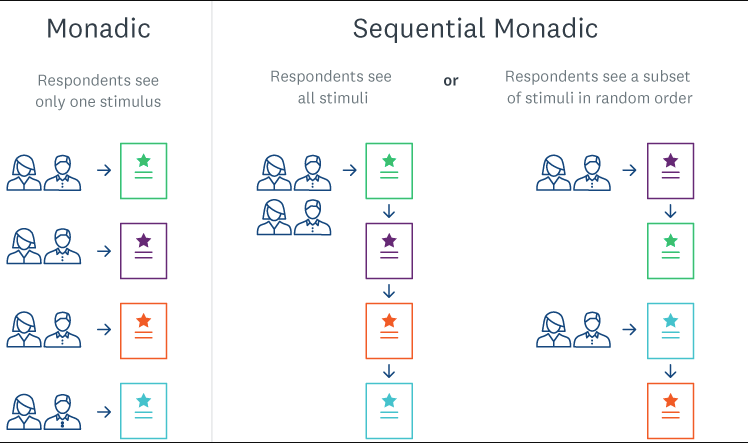 Chart showing difference between mondaic and sequential mondaic testing