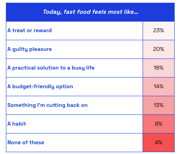 Chart showing US consumer perspectives on fast food today