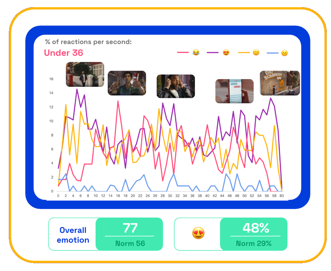 Chart showing second by second emotional reactions to Just Eat's ad from consumers 36 and under