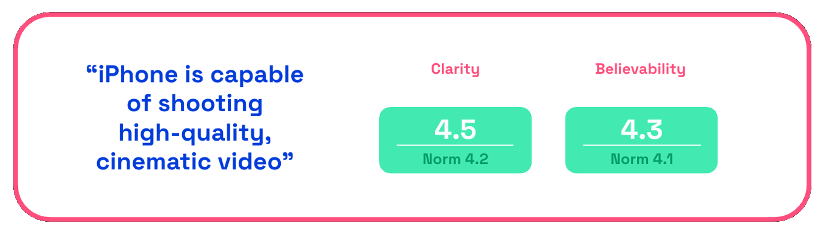 Chart showing Apple Shot on iPhone campaign clarity and believability scores