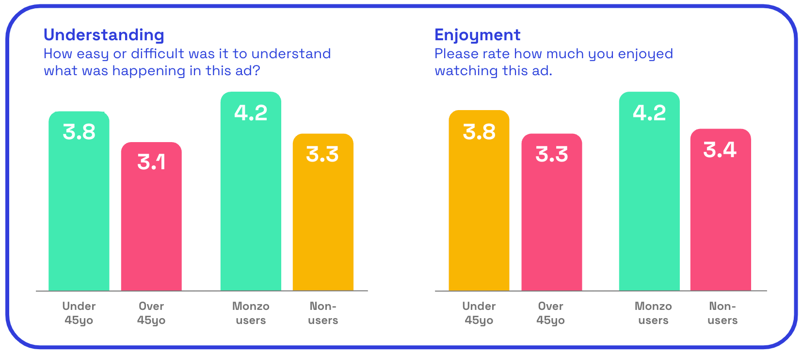 Monzo ad understanding and enjoyment scores