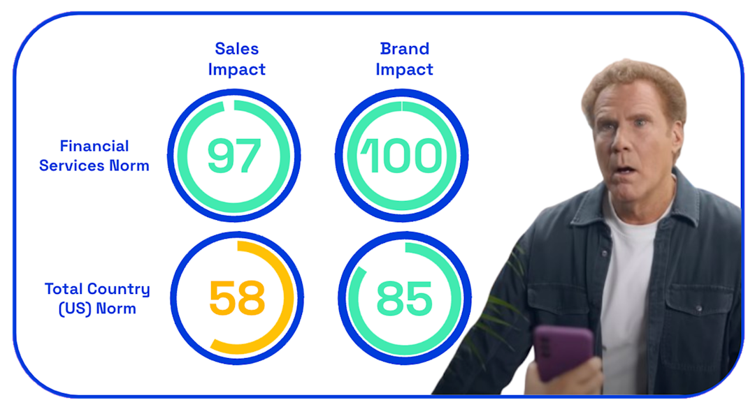 Chart showing sales and brand impact of PayPal Everywhere ad