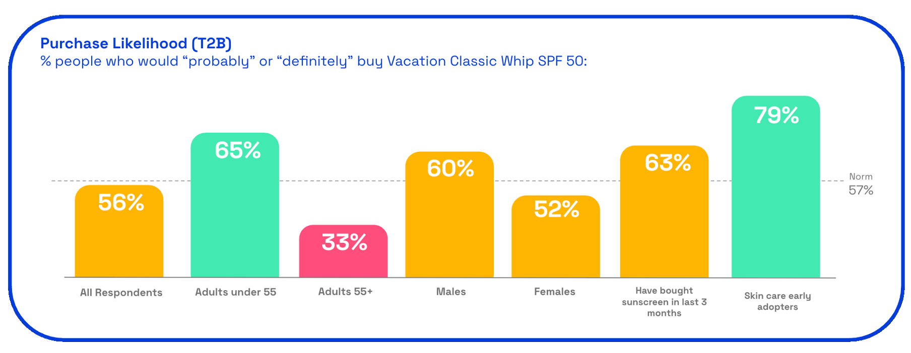 Chart showing Vacation SPF's purchase likelihood on Zappi platform