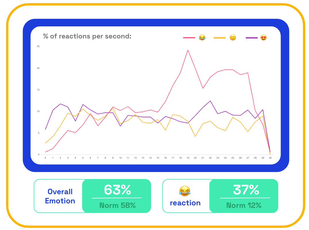 Mike's Hard Lemonade ad emotions chart