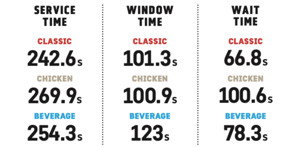 Speed difference between chicken, regular and beverage drive-thrus. 