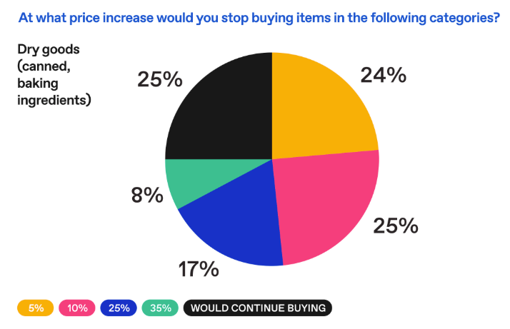 Chart showing what point would consumers stop buying dry goods due to tariffs