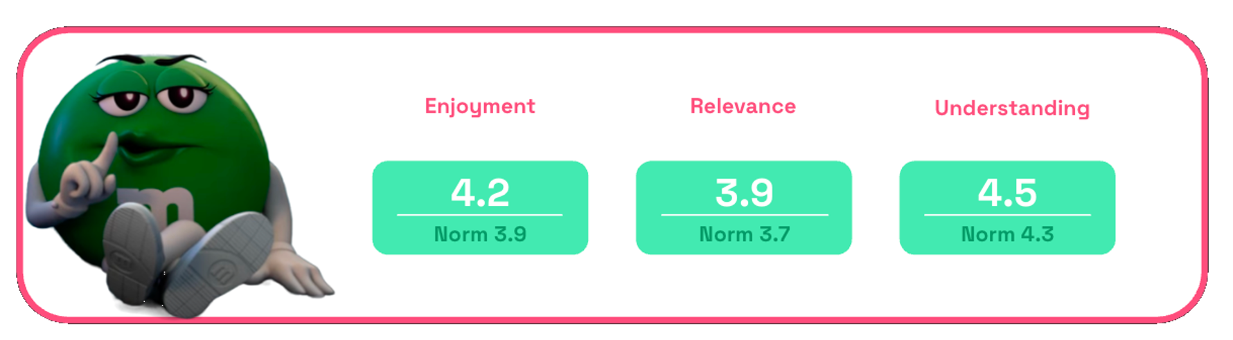 Chart showing M&Ms 2025 Halloween ad enjoyment, relevance, understanding