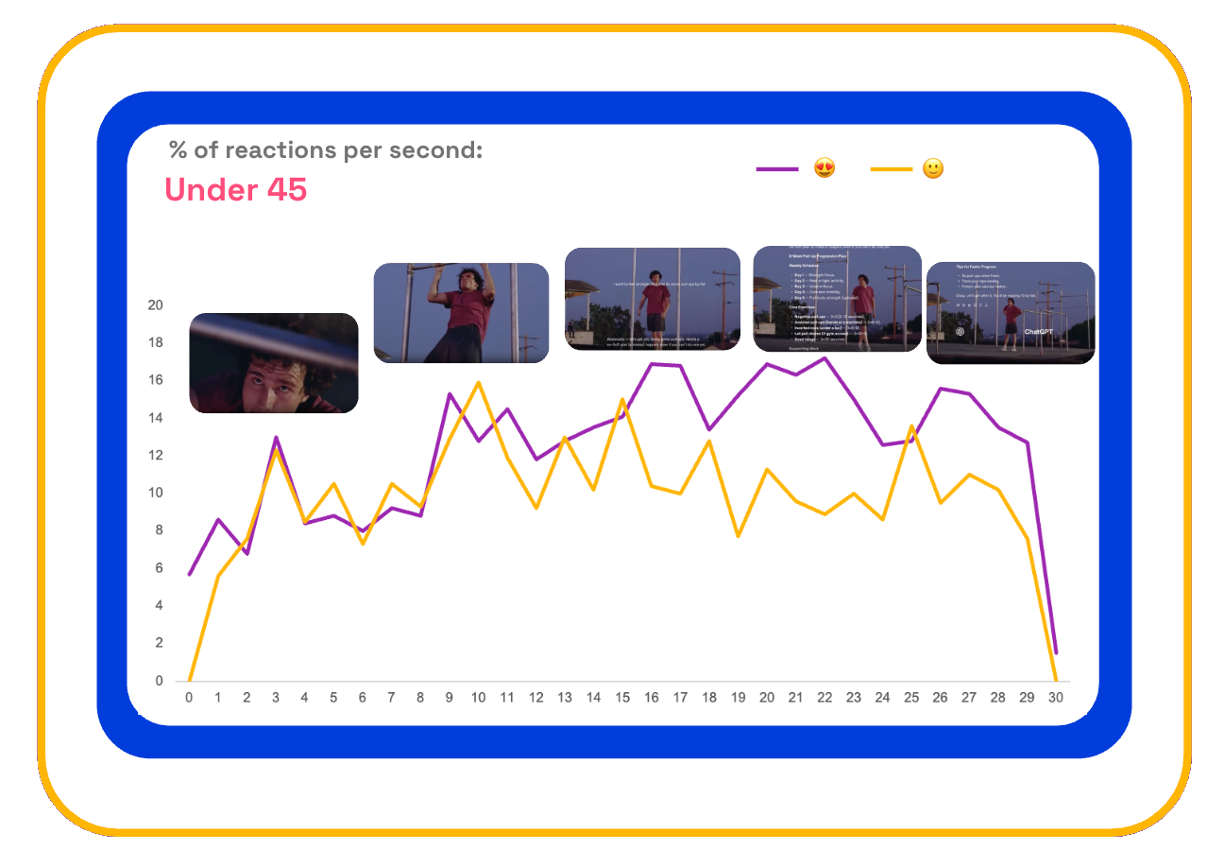 Chart showing ChatGPT Pull up ad second-by-second consumer reactions for those under 45 years old