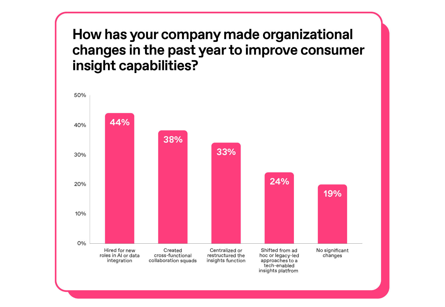 Chart: How has your company made organizational changes in the past year to improve consumer insight capabilities?  