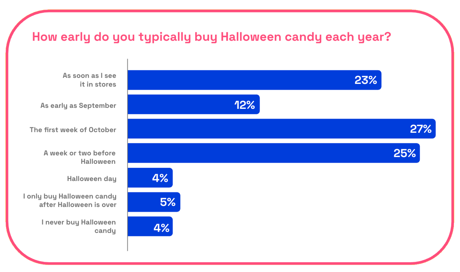 Chart asking consumers how early do you typically buy Halloween candy each year?