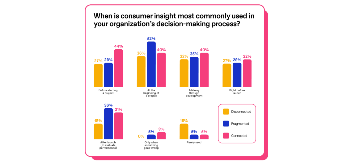 Chart showing when connected insights are most commonly used in organizations in 2025
