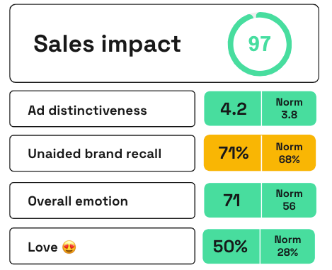 Dove "These Legs" ad performance scores on Zappi platform