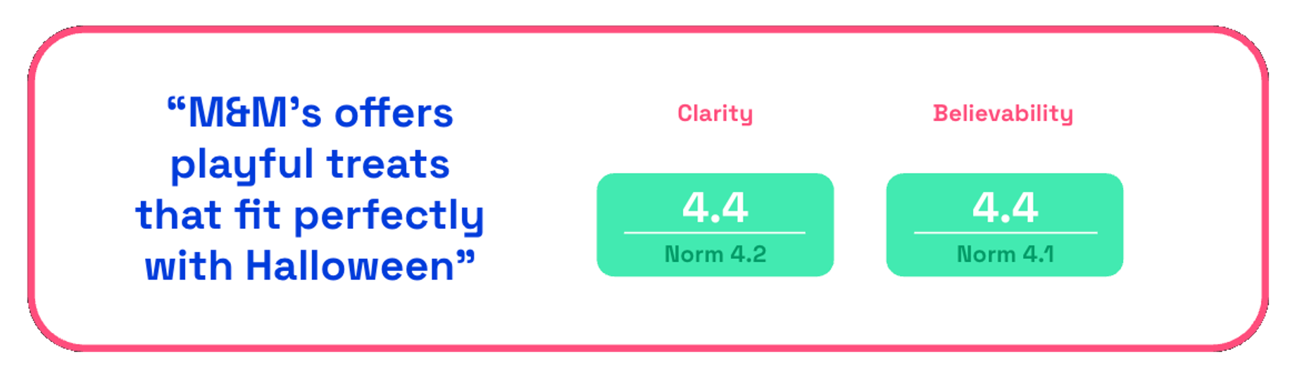 Chart showing M&Ms 2025 Halloween ad clarity & believability scores