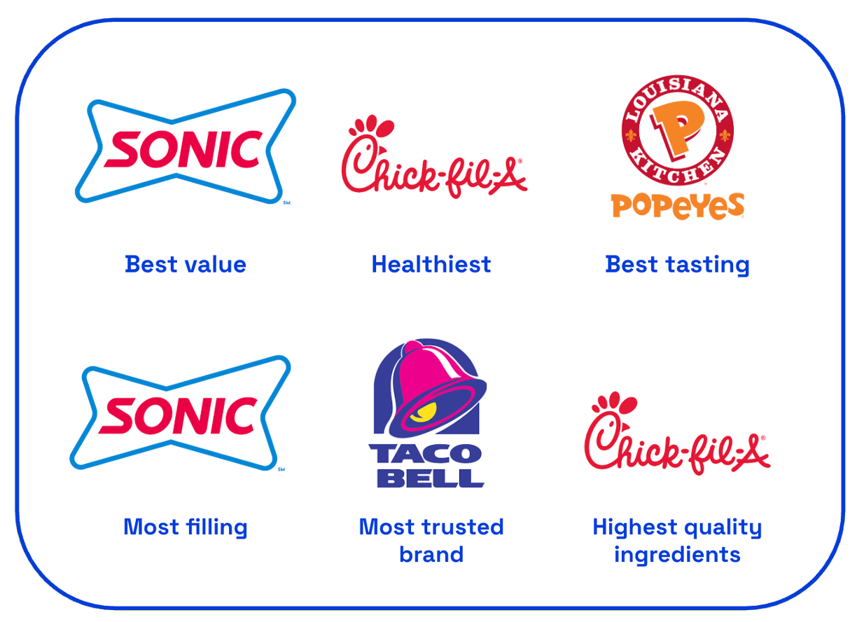 image showing the category attributes of top ranked chicken wraps in the US