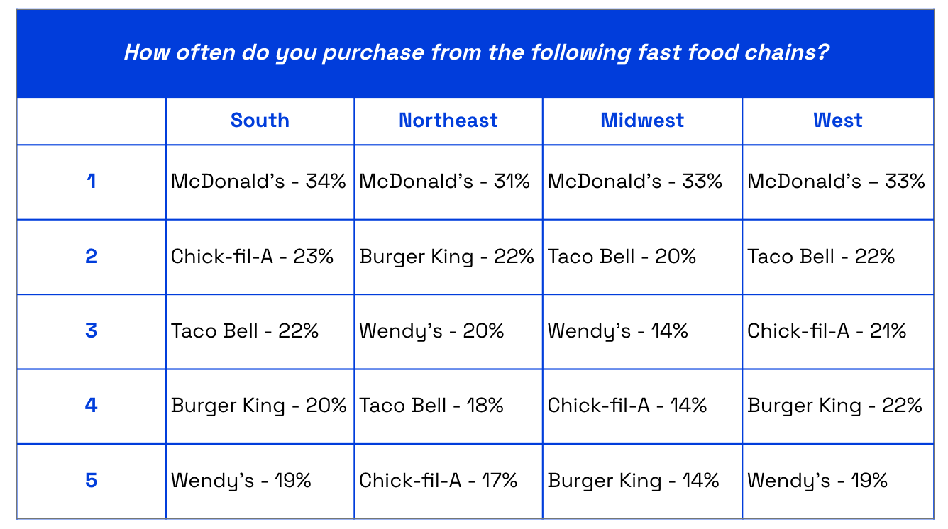 Chart asking US consumers How often do you purchase from the following fast food chains? Based on region