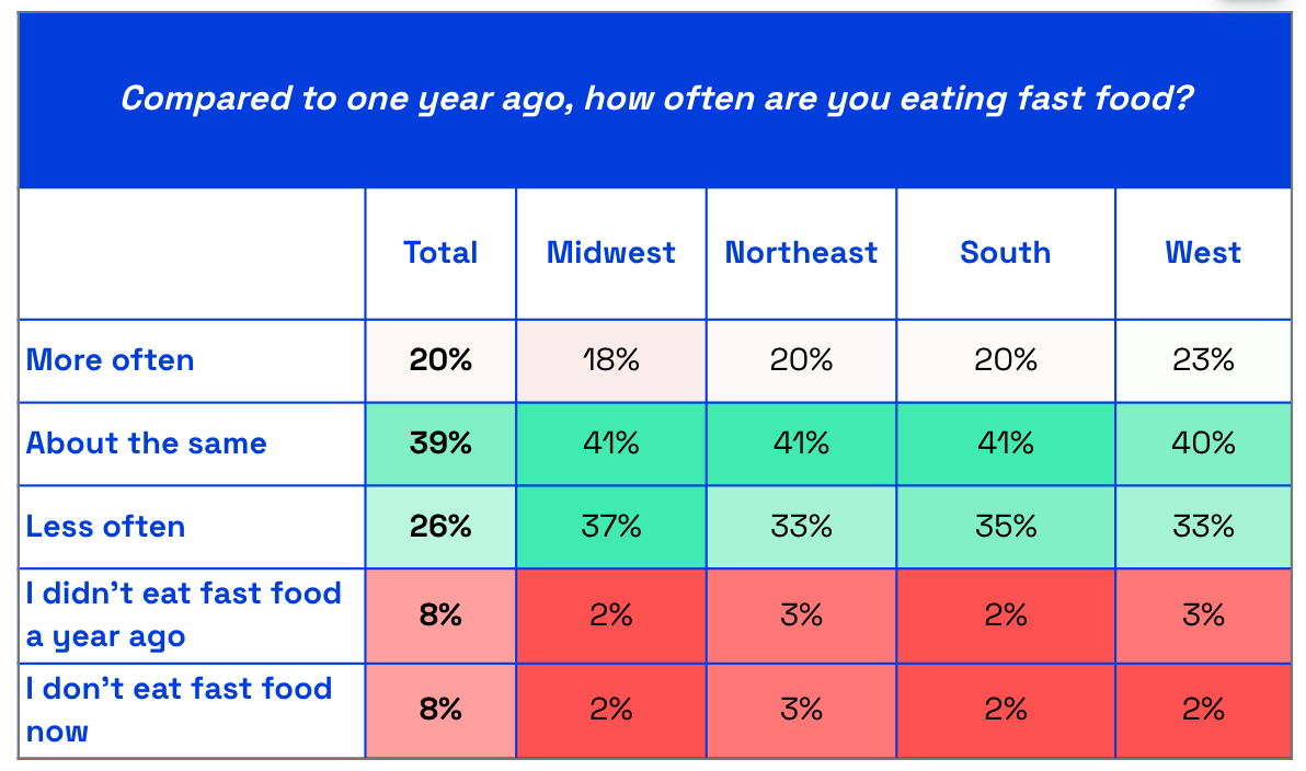 Chart asking how often do you eat fast food compared to 1 year ago