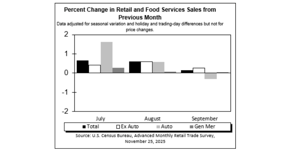 Chart shows how retail spending has shifted from July to September. 