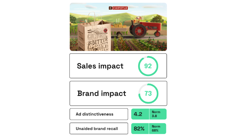Chipotle Unfolded ad performance on Zappi platform