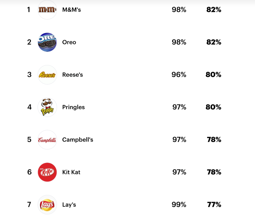 list of Americans’ favorite snack brands