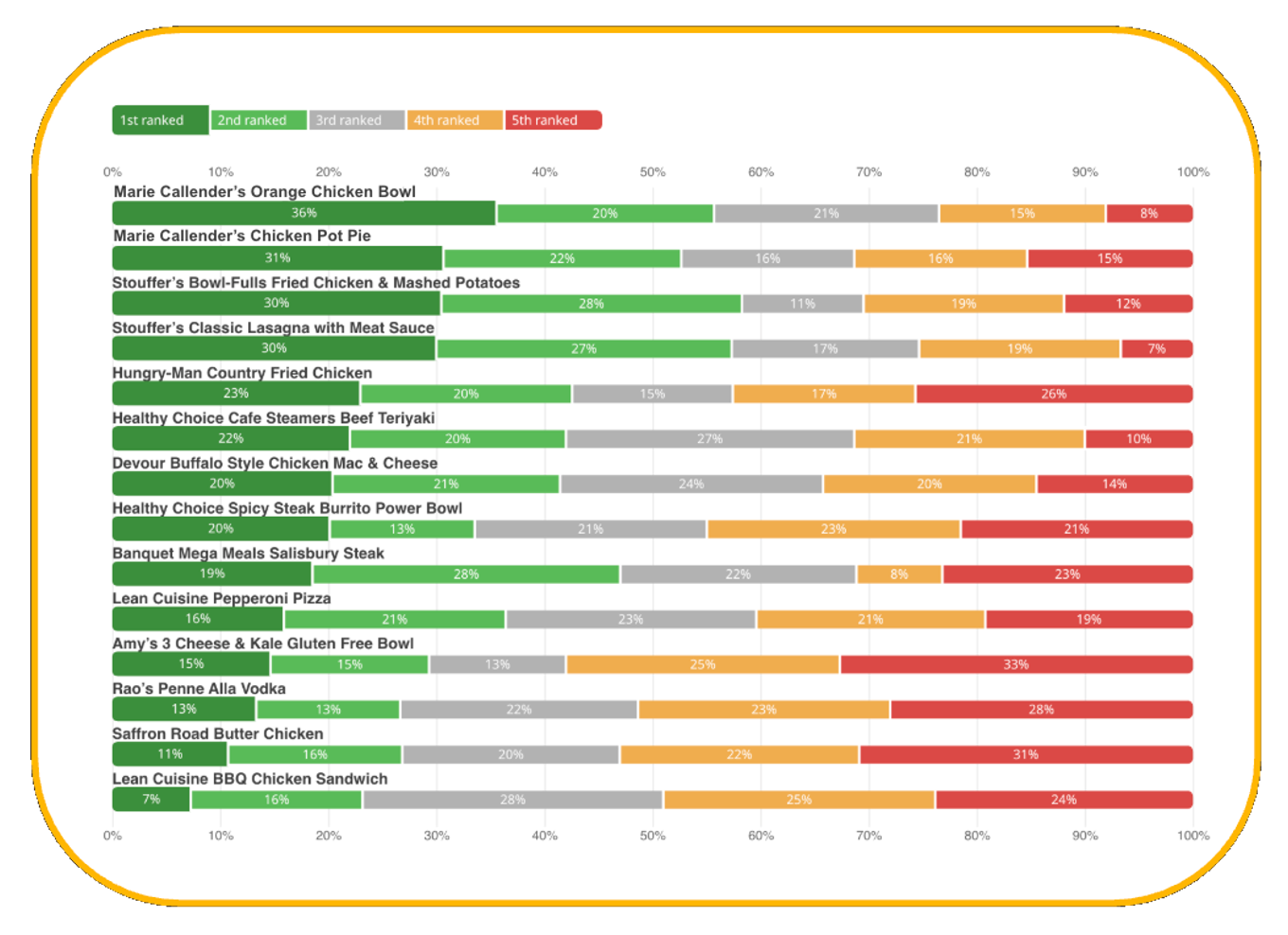 Chart showing the overall rankings of top frozen food meals by consumers on ScreenIt