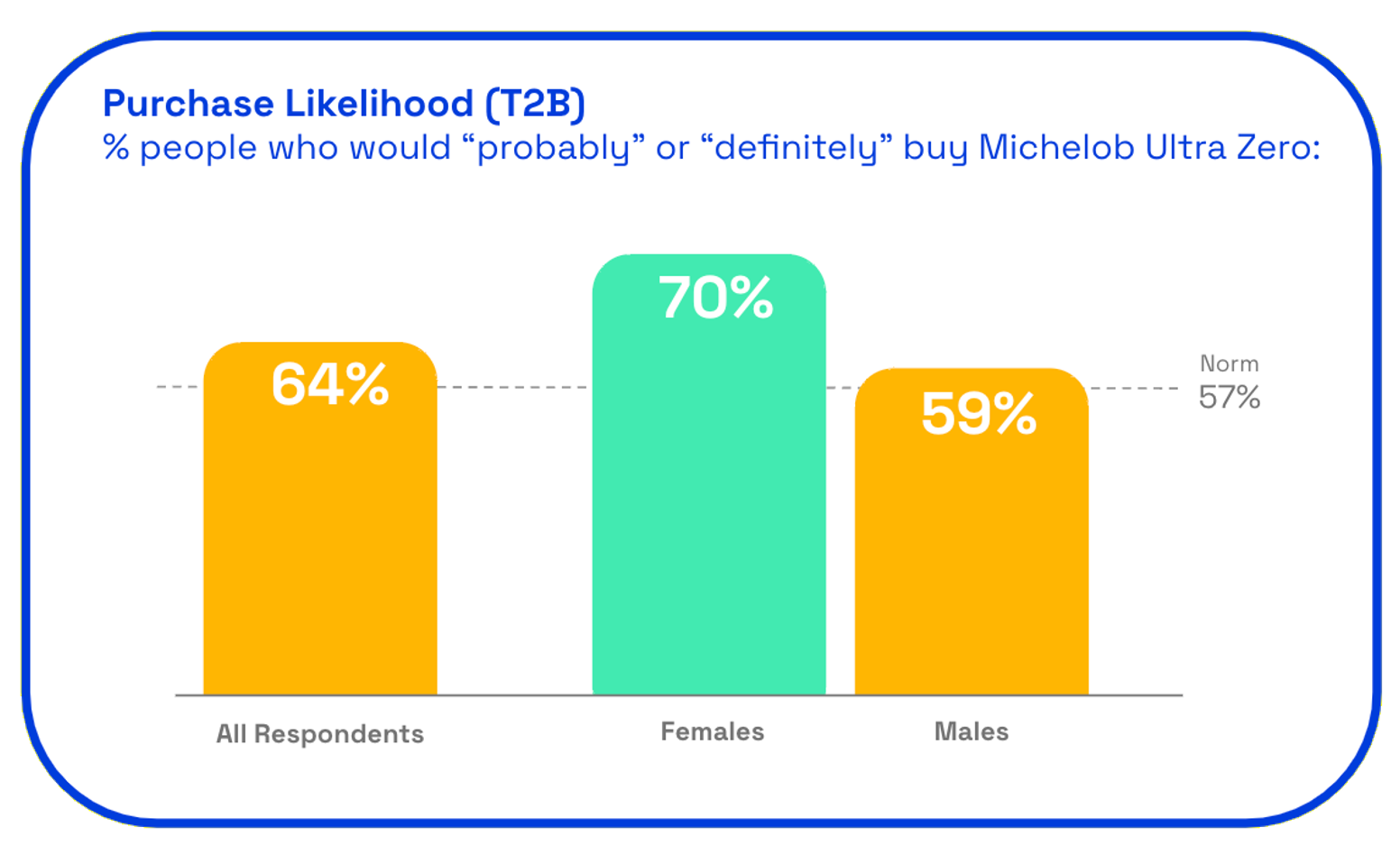 Top zero alcohol beer purchase likelihood