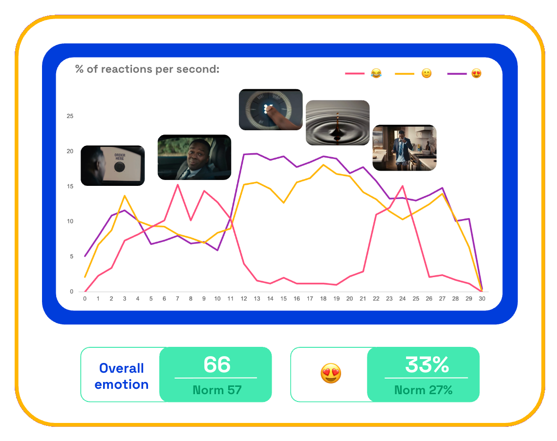 Chart showing second-by-second emotional reactions from consumers for Keurig's You Deserve Great Coffee Without the Grind ad