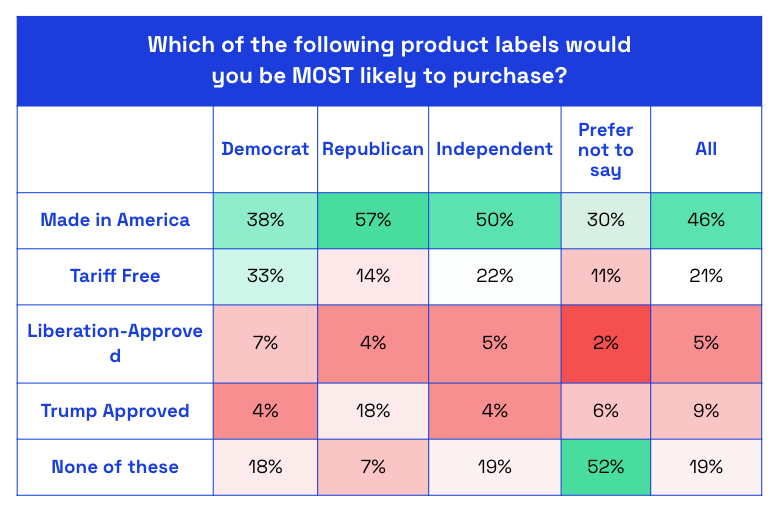 What product label on tariffs would consumers most likely purchase chart