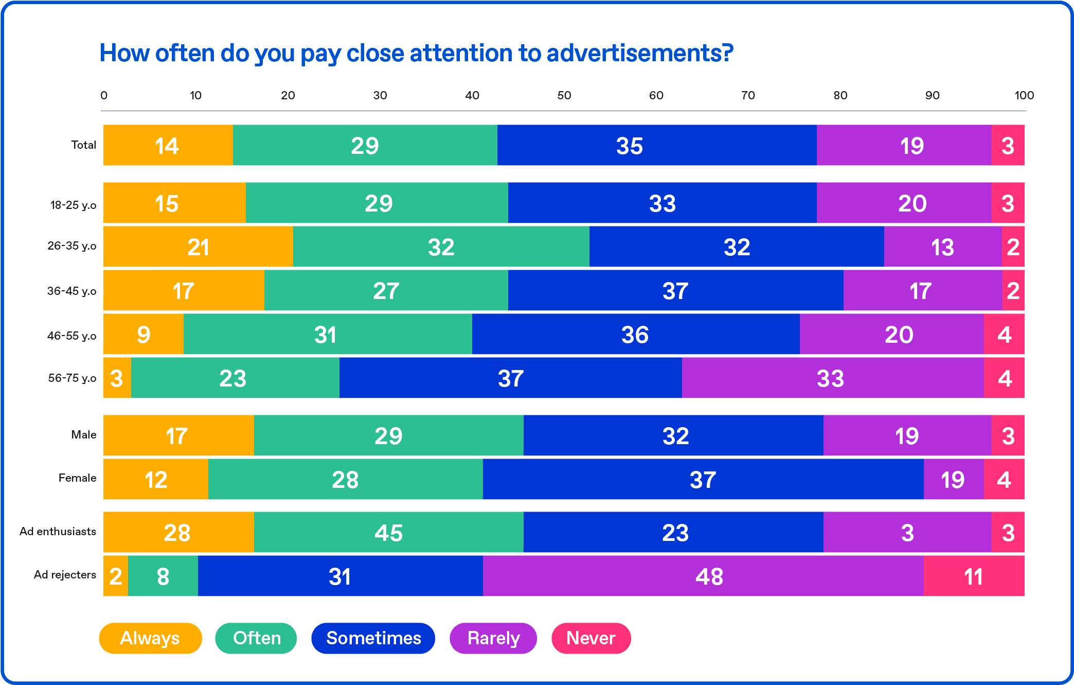 How often do you pay attention to advertising?