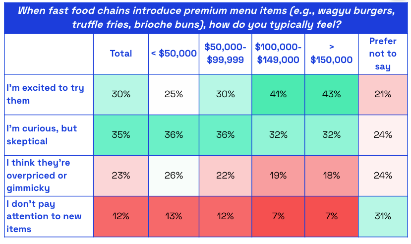 Chart showing levels of US consumer excitement for premium fast food