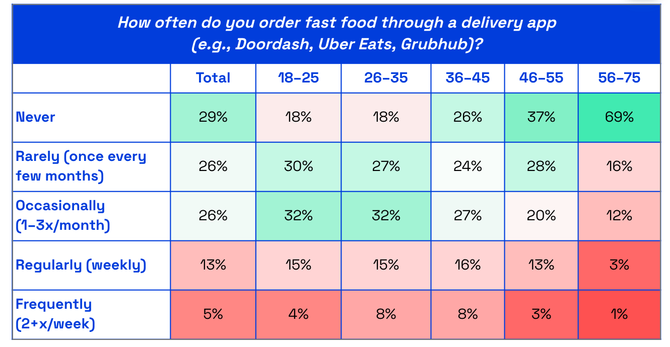 Chart asking US consumers how often do you order fast food through a delivery app?