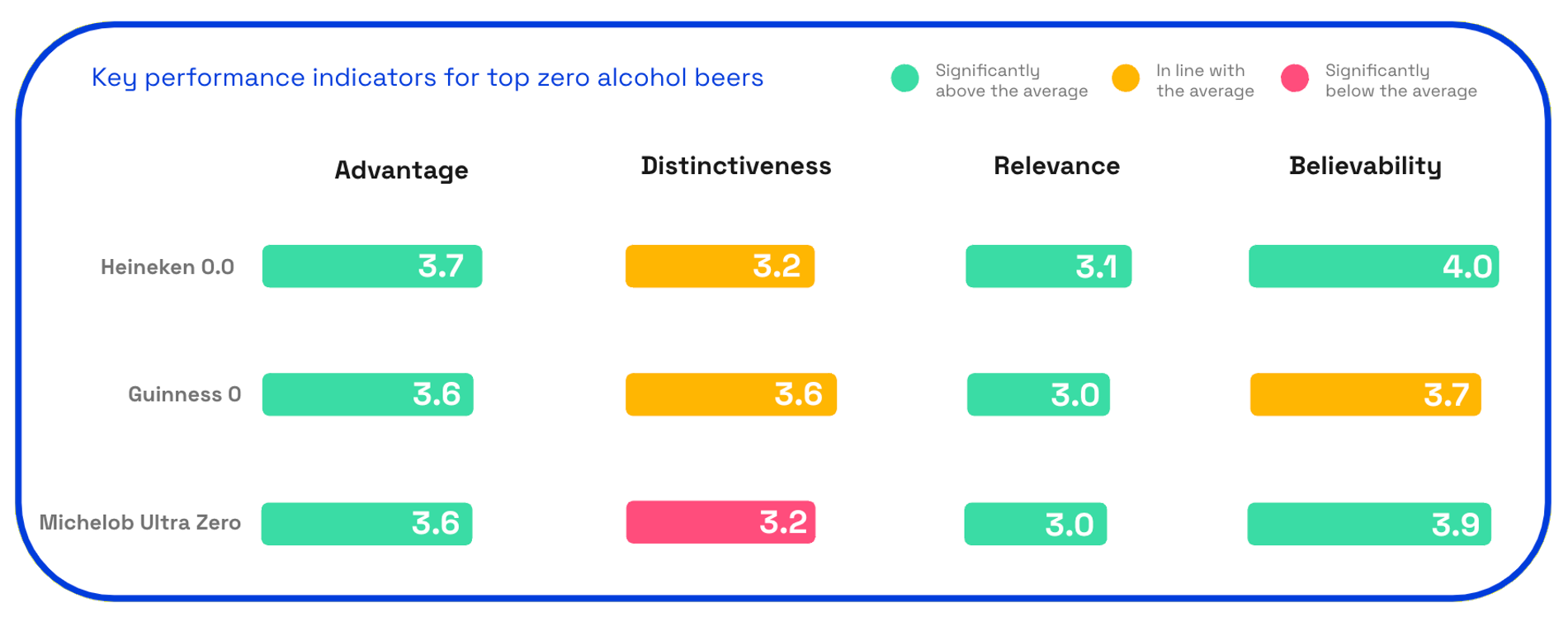 Top zero alcohol beer KPIs