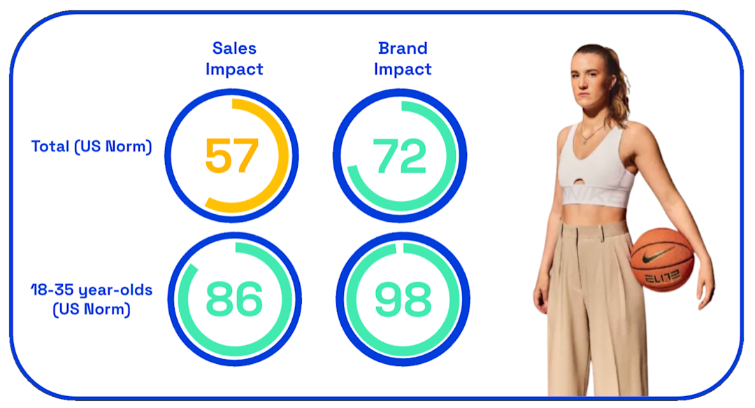Chart showing sales and brand impact of Nike's So win ad