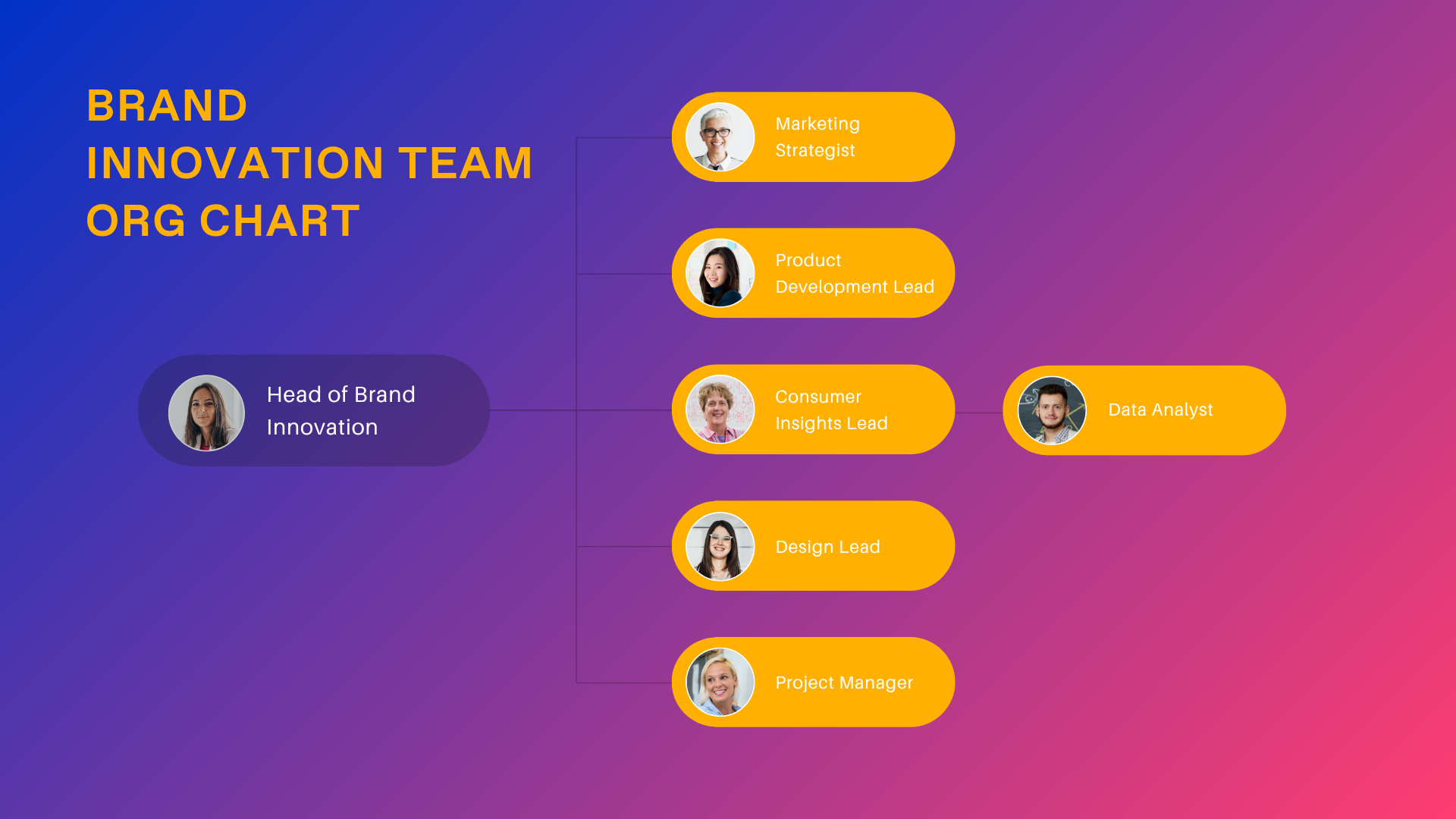 Brand Innovation Team Org Chart