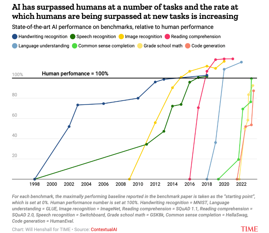 The chart shows AI has surpassed human performance across activities