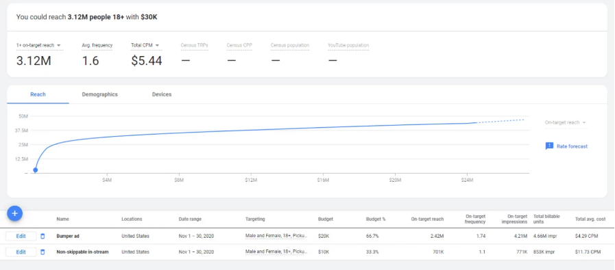 Google Ads Reach planner platform shows potential reach