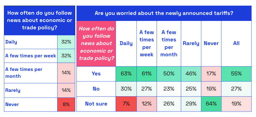 How often consumers follow news and level of concern about tariffs chart