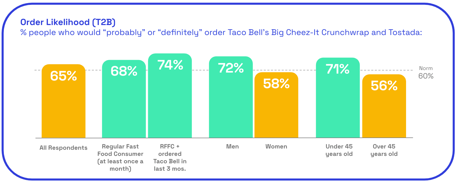 Taco Bell x Cheez-it order likelihood