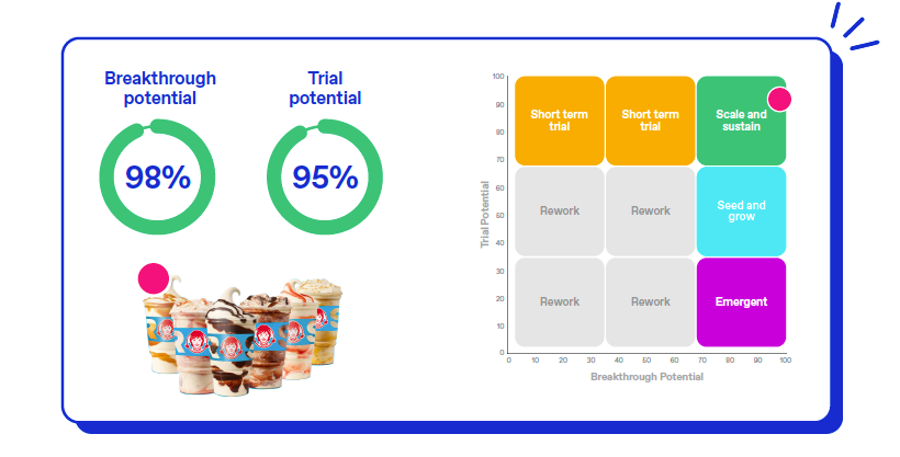 Chart showing the trial and breakthrough potential of Wendys Frosty Swirls & Fusions