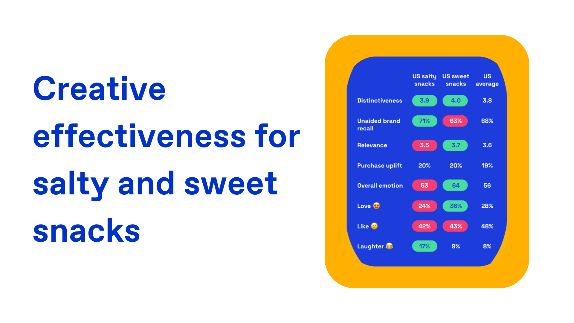 Creative effectiveness for salty and sweet snacks advertising