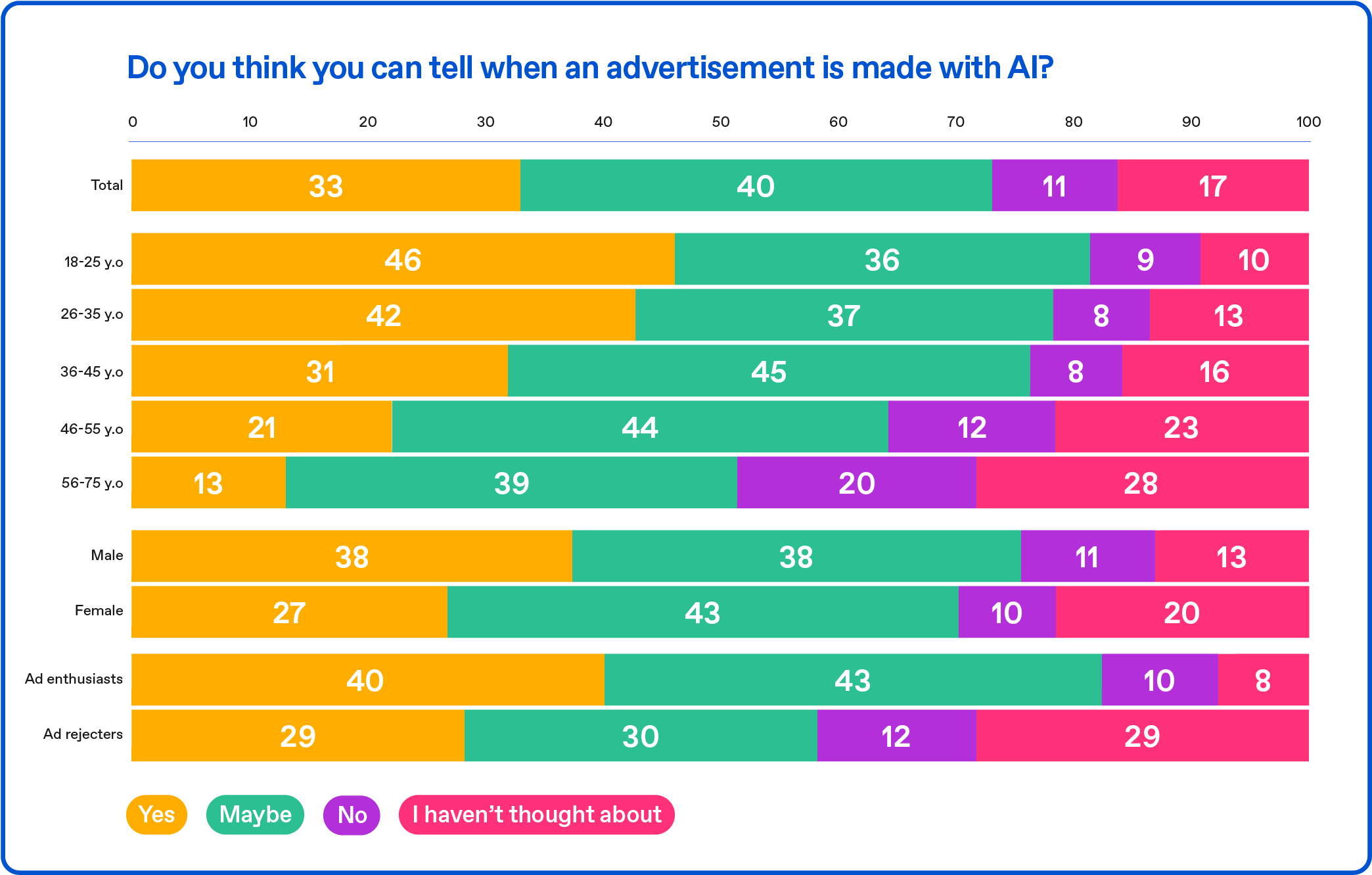 Do you think you can tell when an advertisement is made with AI?