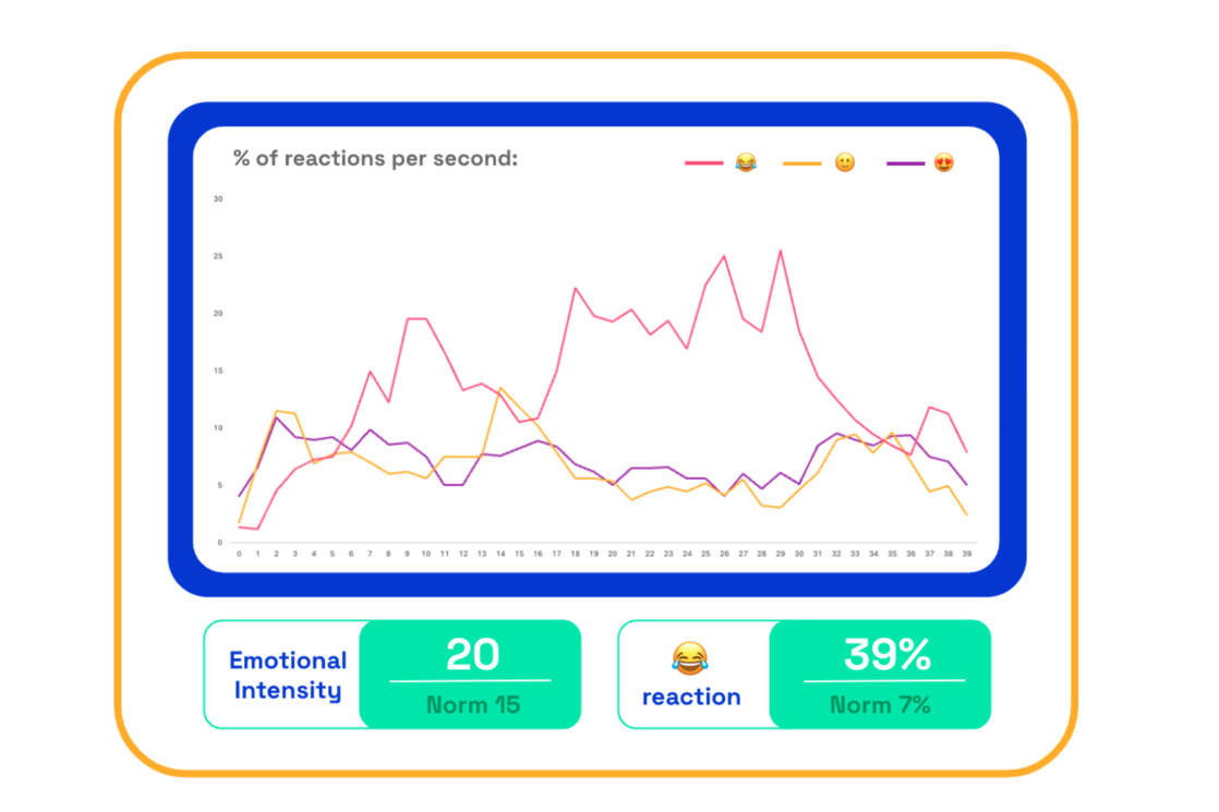 Emotional Intensity metric shows a mix of laughing, smiling, and heart-eyed emojis as they show up through each second of the ad