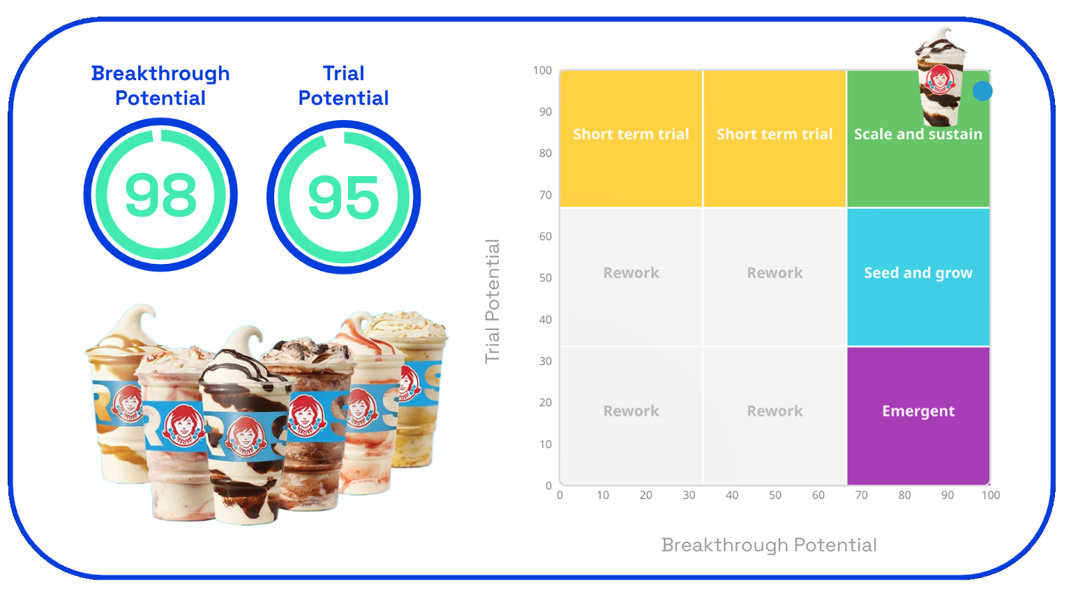 chart depicting Wendy's new frosty swirls trial and breakthrough potential