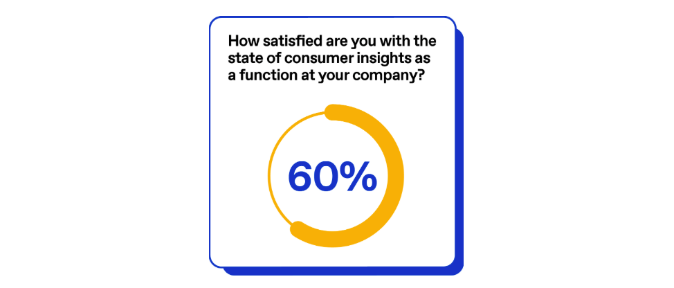Chart asking How satisfied are you with the state of insights at your company?