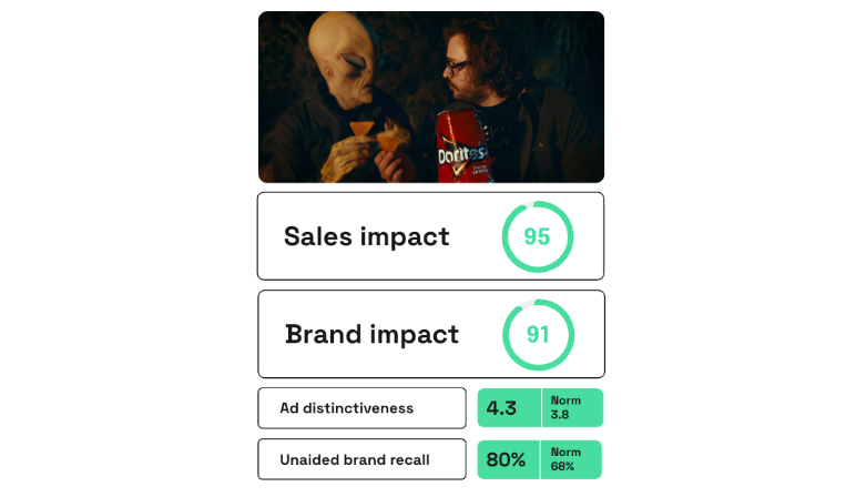 Doritos Abduction ad performance on Zappi platform