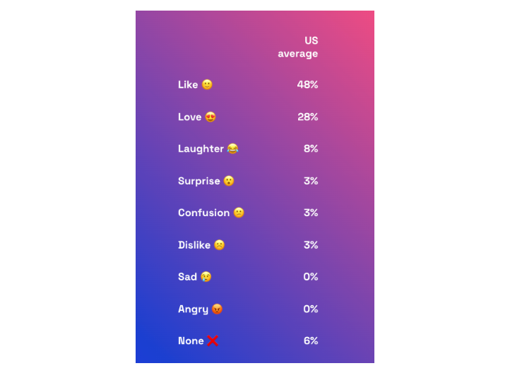 Which emotions consumers feel most in ads chart