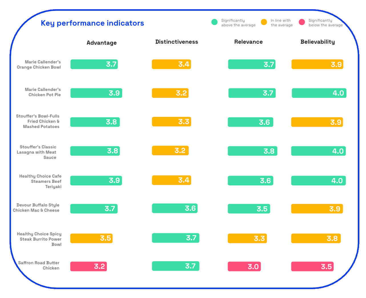 Chart showing the KPIs of top frozen meals
