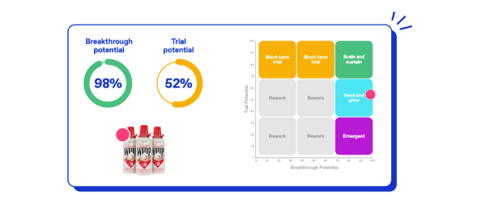 Chart showing the trial and breakthrough potential matrix for Vacation's Whipped SPF