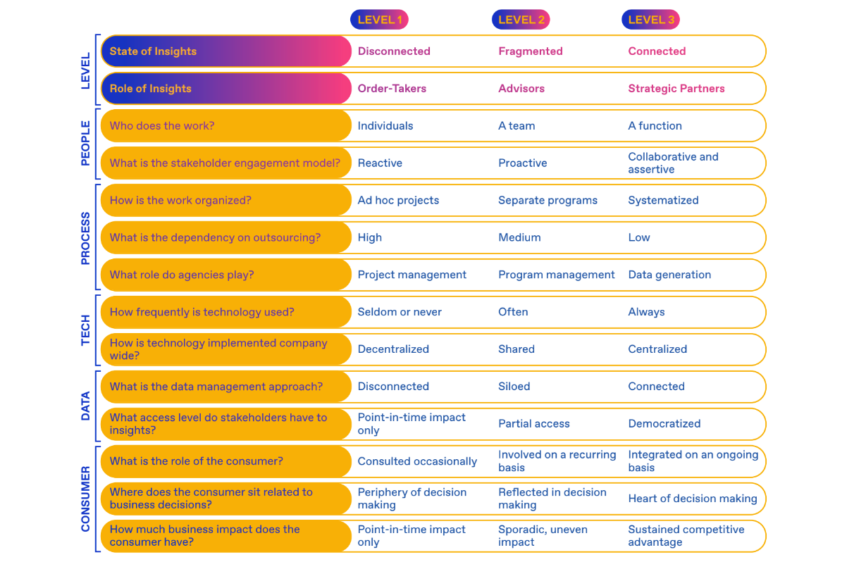 chart comparing disconnected, fragmented, and connected insights 
